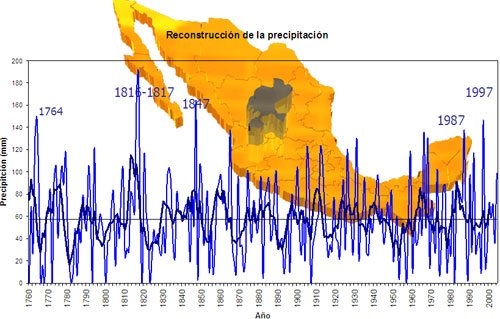 Gráfica sobre reconstrucción de la precipitación en el estado de Zacatecas en el periodo de 1760 - 2000 